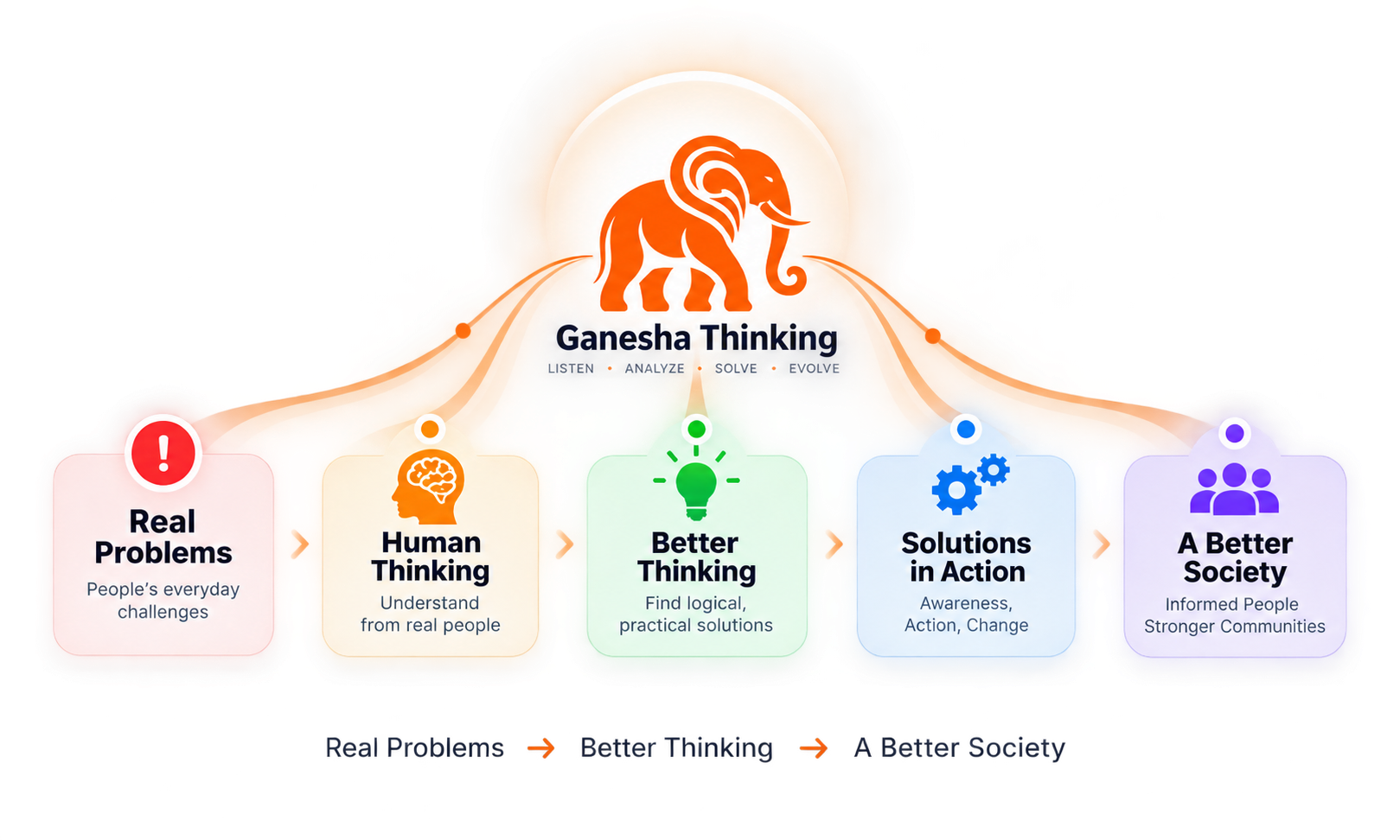 From real world problems to solving problems diagram